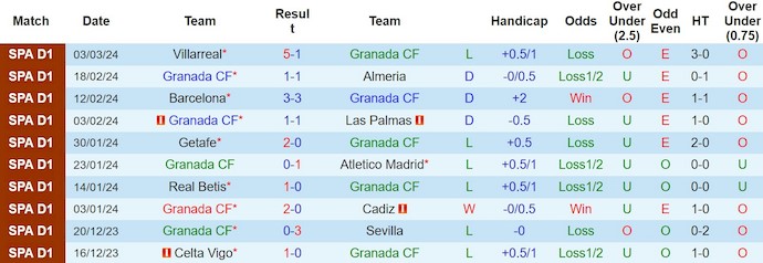 Nhận định Granada vs Real Sociedad, 0h30 ngày 10/3 - Ảnh 1