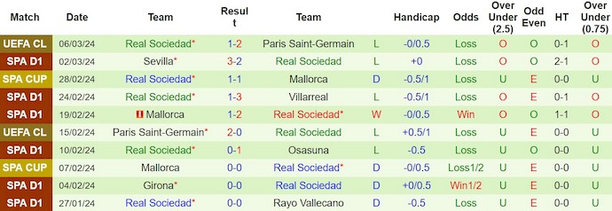 Nhận định Granada vs Real Sociedad, 0h30 ngày 10/3 - Ảnh 2