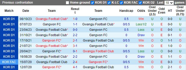Nhận định Gwangju vs Gangwon, 14h30 ngày 10/3 - Ảnh 3