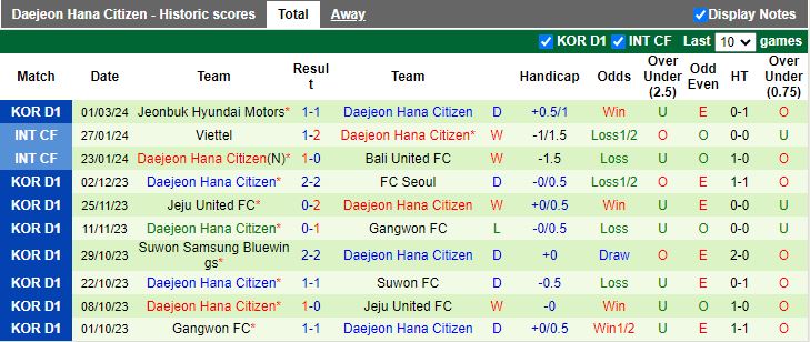 Nhận định Jeju United vs Daejeon Hana Citizen, 12h00 ngày 10/3 - Ảnh 2