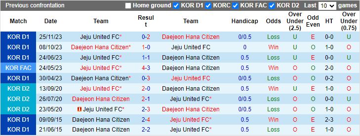Nhận định Jeju United vs Daejeon Hana Citizen, 12h00 ngày 10/3 - Ảnh 3