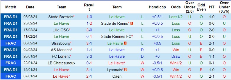 Nhận định Le Havre vs Toulouse, 21h00 ngày 10/3 - Ảnh 1
