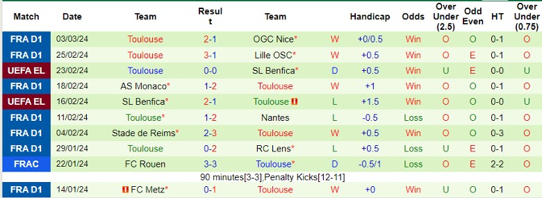 Nhận định Le Havre vs Toulouse, 21h00 ngày 10/3 - Ảnh 2