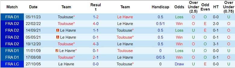 Nhận định Le Havre vs Toulouse, 21h00 ngày 10/3 - Ảnh 3
