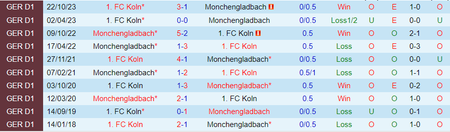 Nhận định Monchengladbach vs Koln, lúc 21h00 ngày 9/3 - Ảnh 3