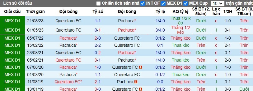 Nhận định Pachuca vs Queretaro FC, 8h ngày 10/03 - Ảnh 3