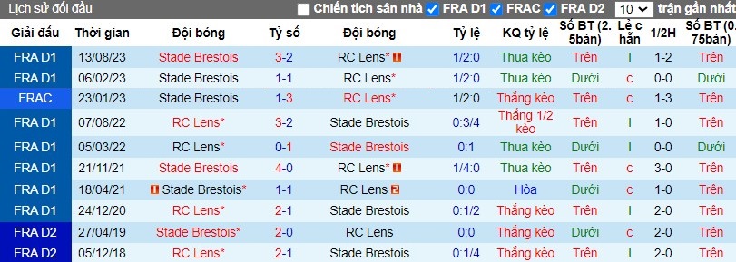 Nhận định RC Lens vs Stade Brestois, 3h ngày 10/03 - Ảnh 3
