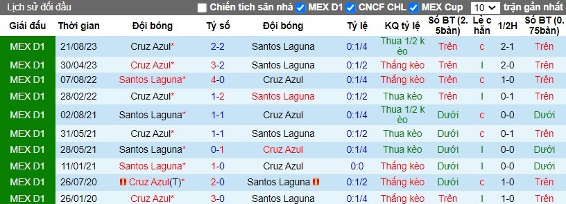 Nhận định Santos Laguna vs Cruz Azul, 8h ngày 10/03 - Ảnh 3