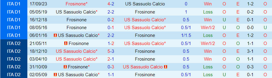 Nhận định Sassuolo vs Frosinone, lúc 21h00 ngày 9/3 - Ảnh 3