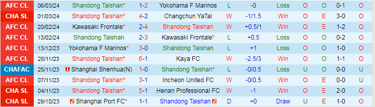 Nhận định Shandong Taishan vs Beijing Guoan, lúc 18h35 ngày 9/3 - Ảnh 1