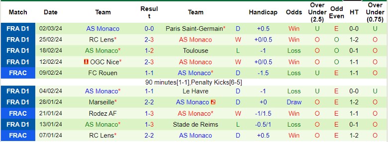Nhận định Strasbourg vs AS Monaco, 21h00 ngày 10/3 - Ảnh 2