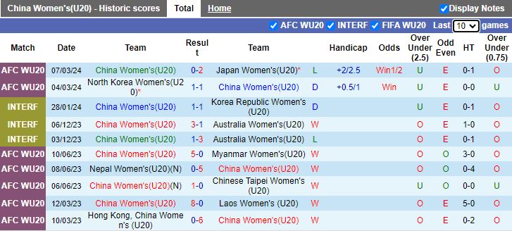 Nhận định U20 nữ Trung Quốc vs U20 nữ Việt Nam, 15h00 ngày 10/3 - Ảnh 1
