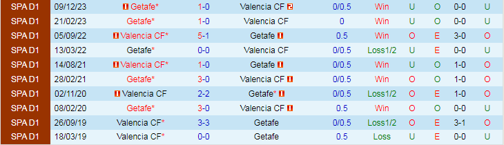 Nhận định Valencia vs Getafe, lúc 20h00 ngày 9/3 - Ảnh 3