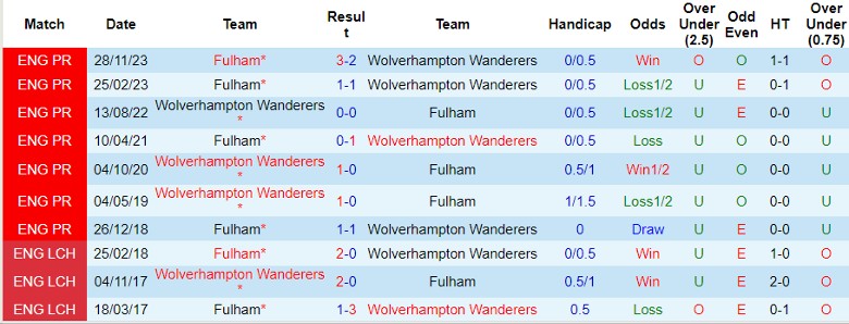 Nhận định Wolverhampton vs Fulham, 22h00 ngày 9/3 - Ảnh 3
