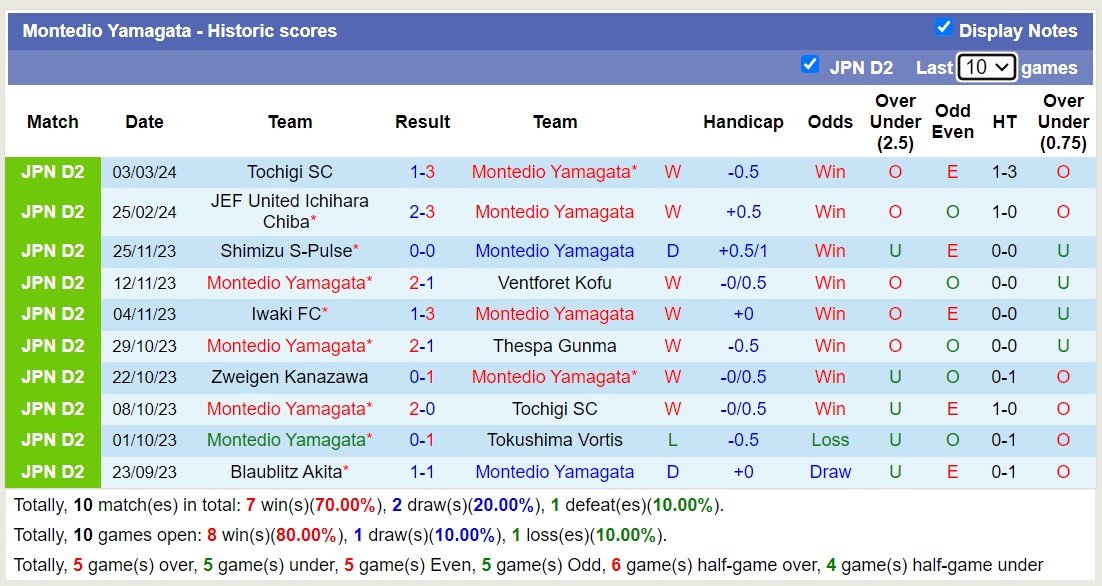 Nhận định Yokohama FC vs Montedio Yamagata, 12h ngày 9/3 - Ảnh 2