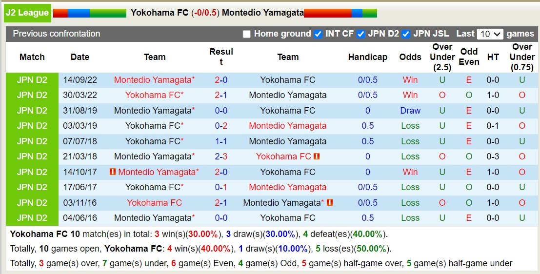Nhận định Yokohama FC vs Montedio Yamagata, 12h ngày 9/3 - Ảnh 3