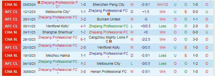 Nhận định Zhejiang Professional vs Shanghai Port, lúc 18h35 ngày 9/3 - Ảnh 1