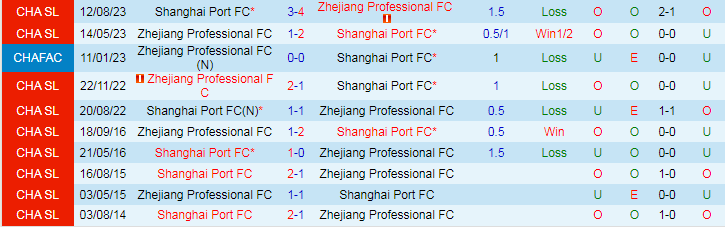 Nhận định Zhejiang Professional vs Shanghai Port, lúc 18h35 ngày 9/3 - Ảnh 3
