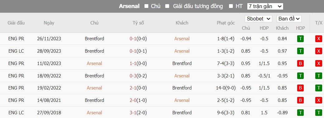 Soi kèo phạt góc Arsenal vs Brentford, 0h30 ngày 09/03 - Ảnh 6