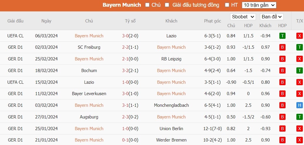 Soi kèo phạt góc Bayern Munich vs Mainz 05, 21h30 ngày 09/03 - Ảnh 4