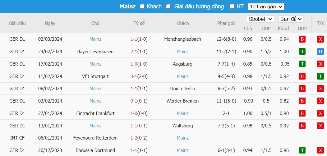 Soi kèo phạt góc Bayern Munich vs Mainz 05, 21h30 ngày 09/03 - Ảnh 5