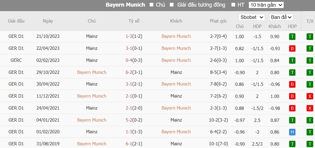 Soi kèo phạt góc Bayern Munich vs Mainz 05, 21h30 ngày 09/03 - Ảnh 6