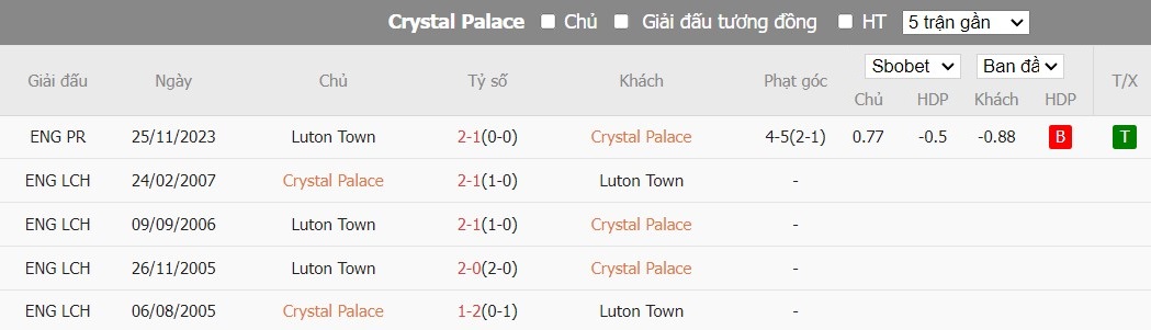 Soi kèo phạt góc Crystal Palace vs Luton Town, 22h00 ngày 09/03 - Ảnh 6