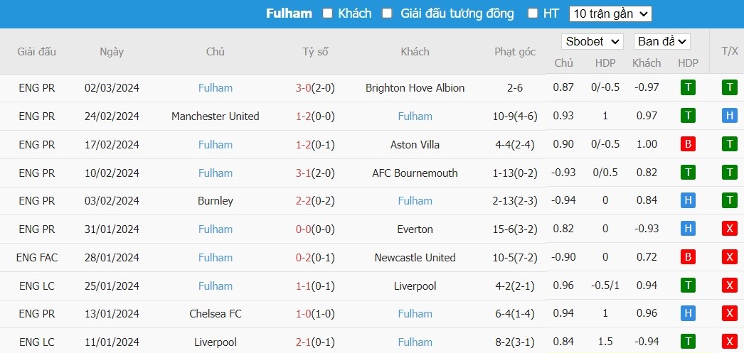 Soi kèo phạt góc Wolverhampton vs Fulham, 22h00 ngày 09/03 - Ảnh 5