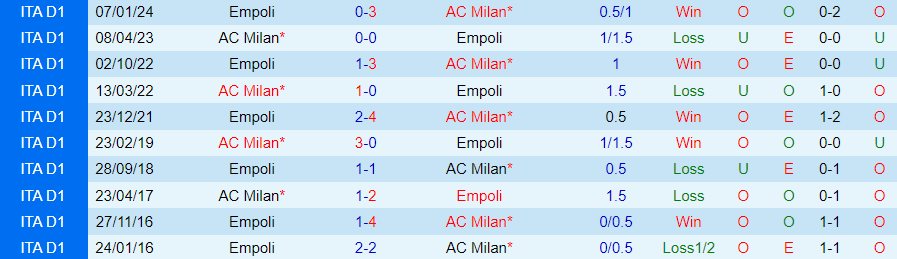 Nhận định AC Milan vs Empoli, lúc 21h00 ngày 10/3 - Ảnh 3