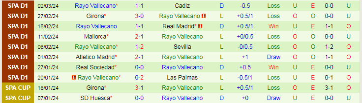 Nhận định Alaves vs Rayo Vallecano, lúc 20h00 ngày 10/3 - Ảnh 2