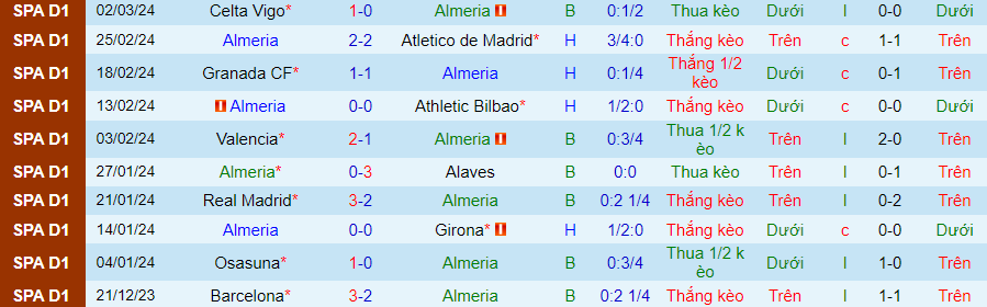 Nhận định Almeria vs Sevilla, 03h00 ngày 12/3 - Ảnh 2