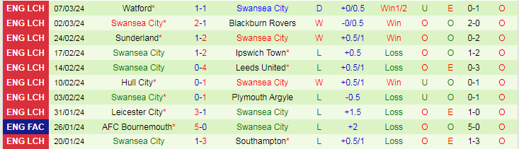 Nhận định Bristol City vs Swansea City, lúc 19h30 ngày 10/3 - Ảnh 3