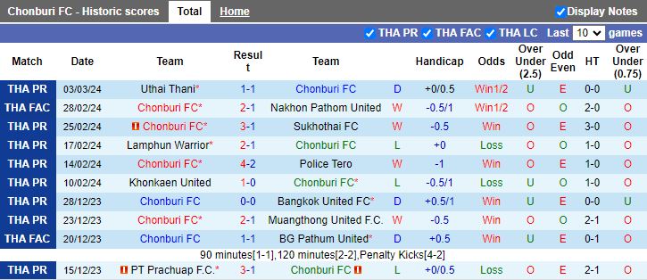 Nhận định Chonburi vs Buriram United, 18h00 ngày 10/3 - Ảnh 1