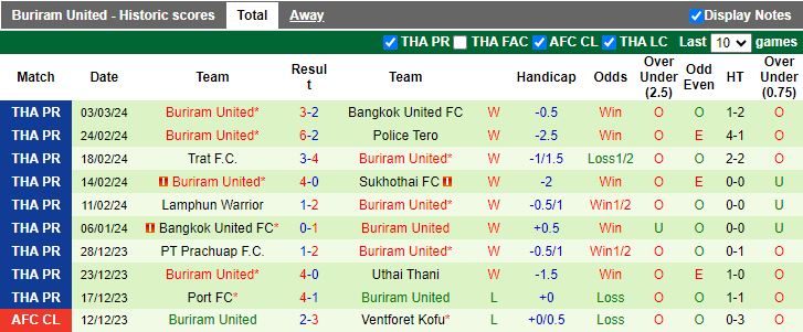 Nhận định Chonburi vs Buriram United, 18h00 ngày 10/3 - Ảnh 2