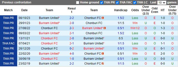Nhận định Chonburi vs Buriram United, 18h00 ngày 10/3 - Ảnh 3