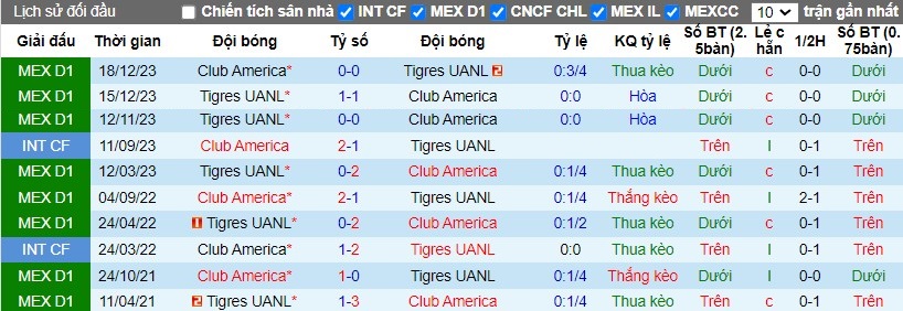 Nhận định Club America vs Tigres UANL, 10h ngày 10/03 - Ảnh 3