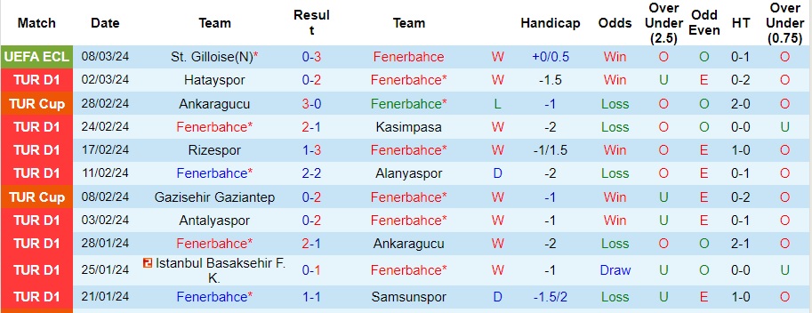 Nhận định Fenerbahce vs Pendikspor, 23h ngày 10/3 - Ảnh 1