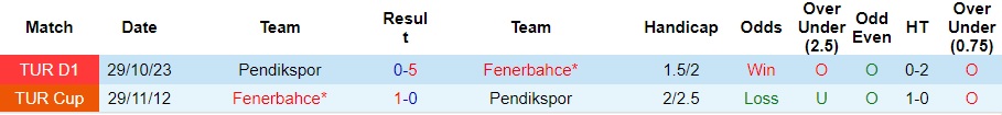 Nhận định Fenerbahce vs Pendikspor, 23h ngày 10/3 - Ảnh 3