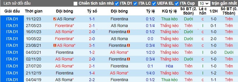 Nhận định Fiorentina vs AS Roma, 2h45 ngày 11/03 - Ảnh 3