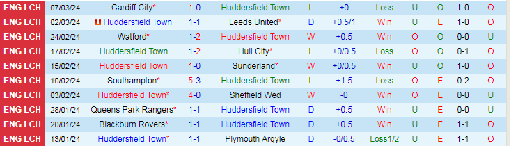 Nhận định Huddersfield vs West Brom, lúc 19h00 ngày 10/3 - Ảnh 1