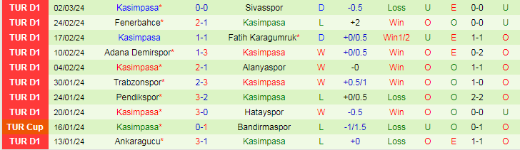 Nhận định Istanbulspor vs Kasimpasa, lúc 20h00 ngày 10/3 - Ảnh 2