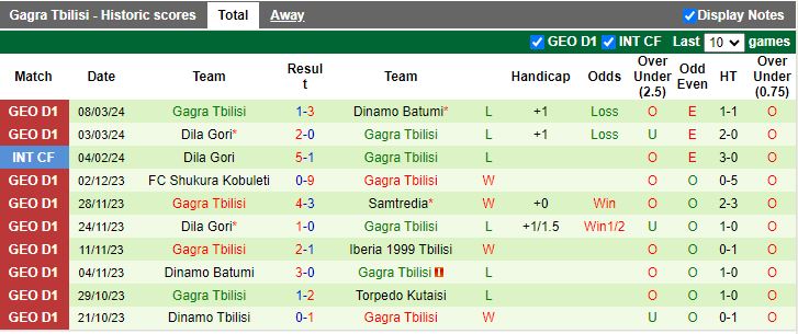 Nhận định Kolkheti Poti vs Gagra Tbilisi, 18h00 ngày 11/3 - Ảnh 2