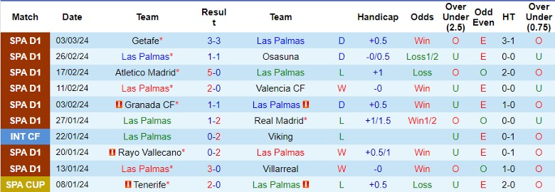 Nhận định Las Palmas vs Athletic Bilbao, 22h15 ngày 10/3 - Ảnh 1