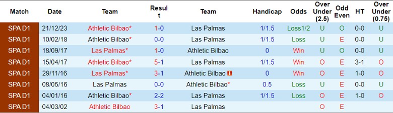 Nhận định Las Palmas vs Athletic Bilbao, 22h15 ngày 10/3 - Ảnh 3