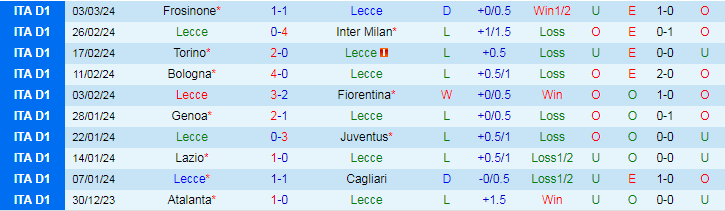 Nhận định Lecce vs Hellas Verona, lúc 18h30 ngày 10/3 - Ảnh 1