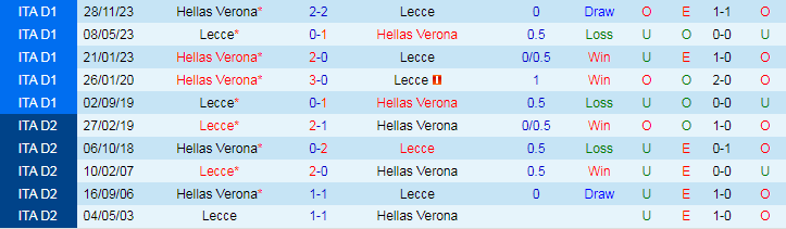 Nhận định Lecce vs Hellas Verona, lúc 18h30 ngày 10/3 - Ảnh 3