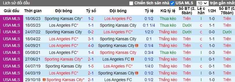 Nhận định Los Angeles FC vs Sporting Kansas City, 10h30 ngày 10/03 - Ảnh 3