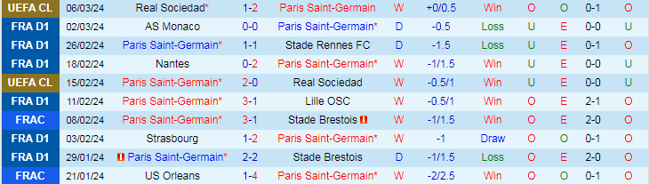 Nhận định Paris Saint-Germain vs Reims, lúc 19h00 ngày 10/3 - Ảnh 1