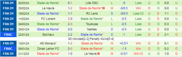 Nhận định Paris Saint-Germain vs Reims, lúc 19h00 ngày 10/3 - Ảnh 2
