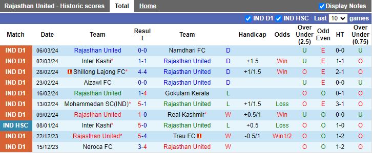 Nhận định Rajasthan United vs Neroca, 17h00 ngày 11/3 - Ảnh 1